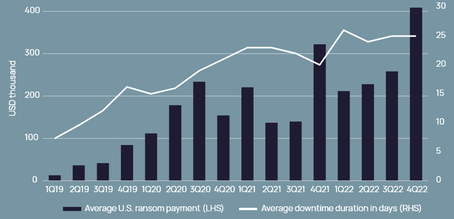U.S. ransom payments and average downtime duration