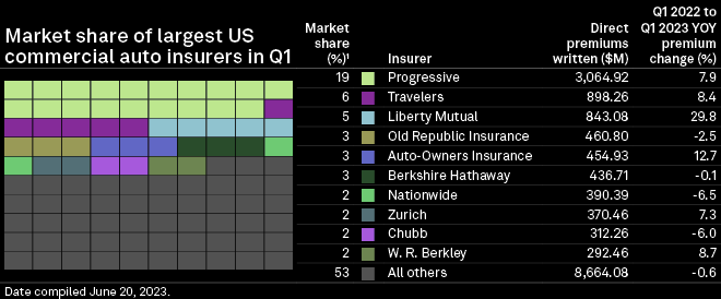 U.S. Commercial Auto Insurers Market share