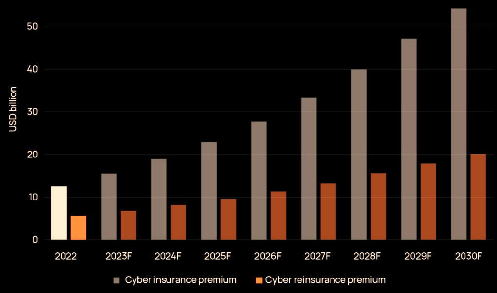 Growth potencial of cyber insurance market up to 2030