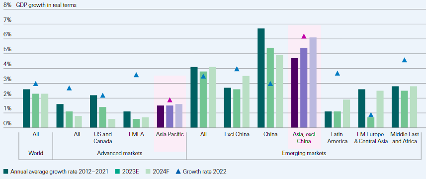Emerging Asia driving global growth in the coming years