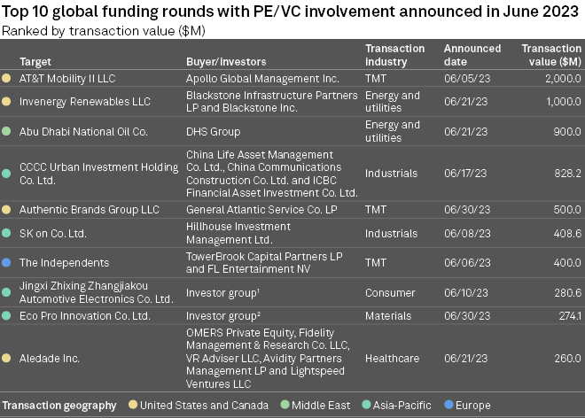 Largest funding rounds