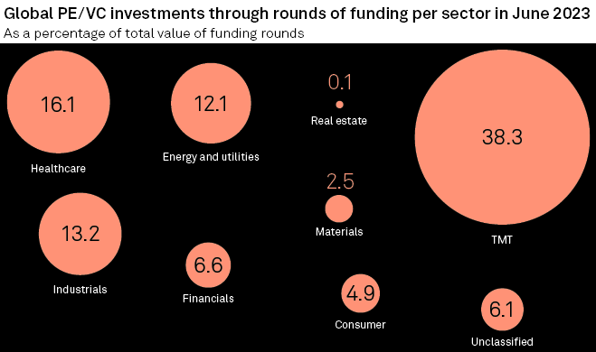 Investment by sector