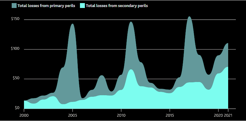 Secondary perils are a significant share of overall catastrophe losses, in $ bn