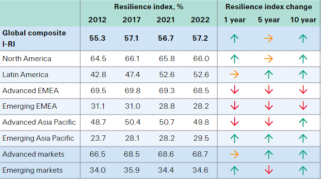 SRI insurance resilience index by region