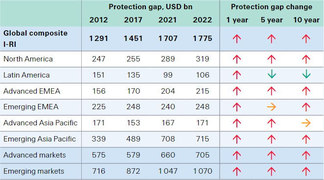 SRI insurance protection gap by region