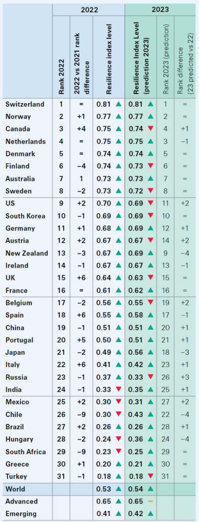 SRI Macroeconomic Resilience Index, scores and rankings