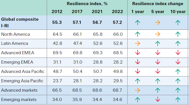 Insurance Resilience Index by region