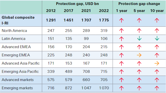 Insurance protection gaps by region