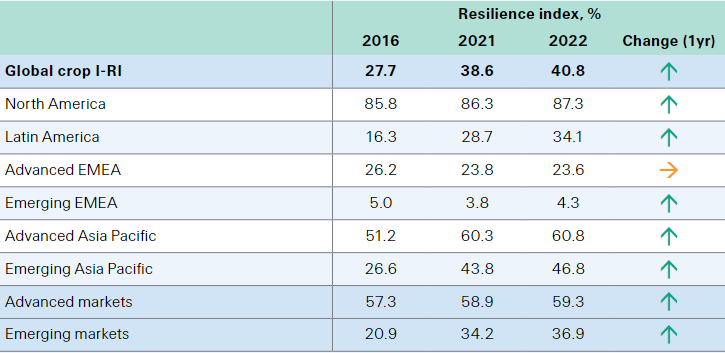 Crop Insurance Resilience Index