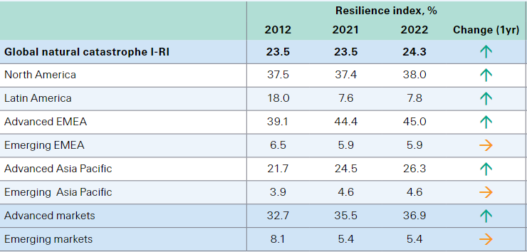 Natural Catastrophe Insurance Resilience Index