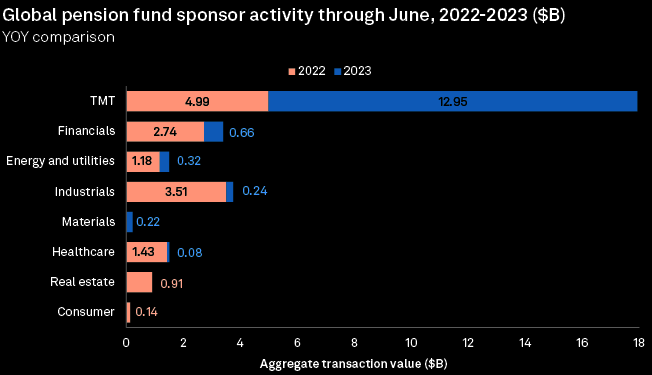 Global Pension Fund activity