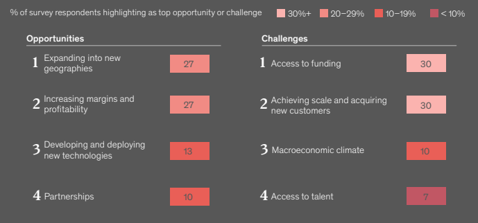Founders and CEOs highlight a common set of opportunities and challenges facing the industry
