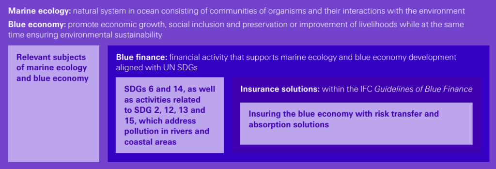 Insurance can provide risk transfer solutions to facilitate the blue economy