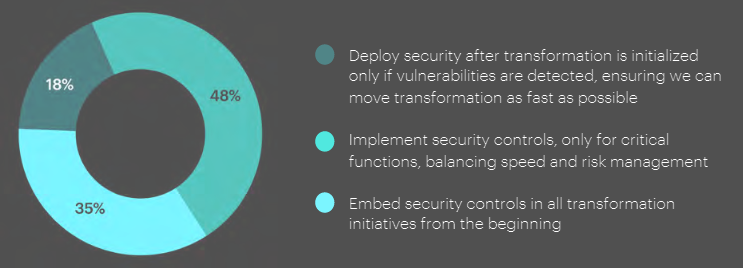 The security of digital transformation efforts