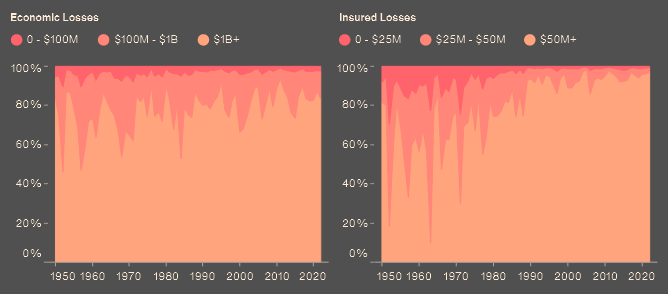 Global Disaster Losses by Event Size