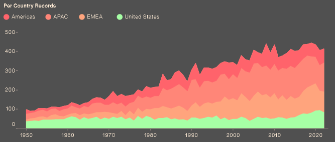 Number of Natural Catastrophe Events by Region