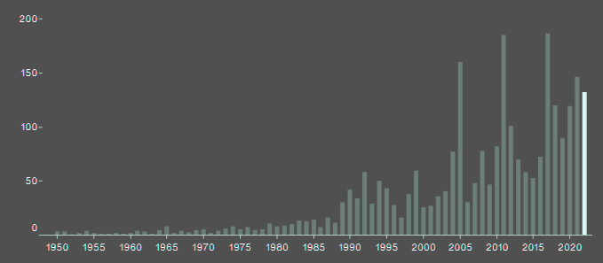 Global Insured Losses Since 1950 (2022 $bn)