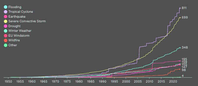 Cumulative Global Insured Losses Since 1950 (2022 $bn)