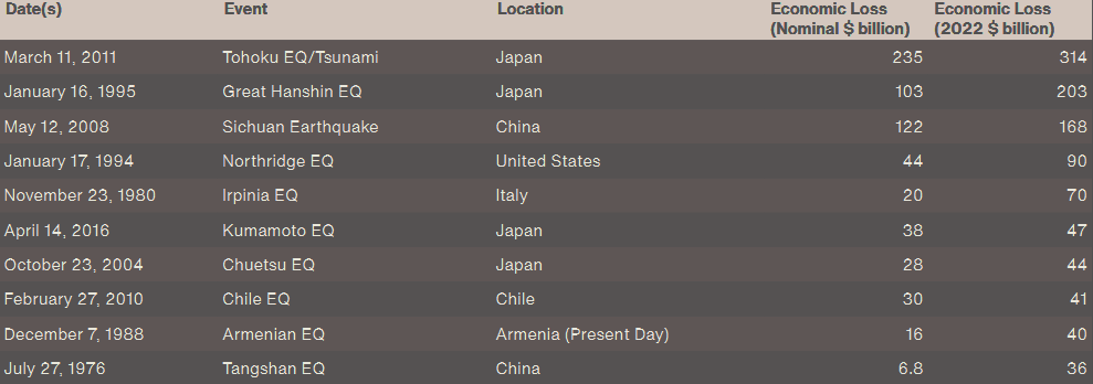 Top 10 Costliest Earthquakes