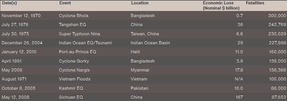 Top 10 Global Human Fatality Events in the Modern Era (1950-2022)