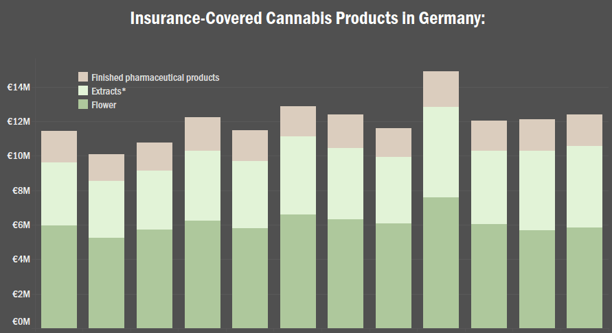 Insurance reimbursements for medical cannabinoid products in Germany continued to grow