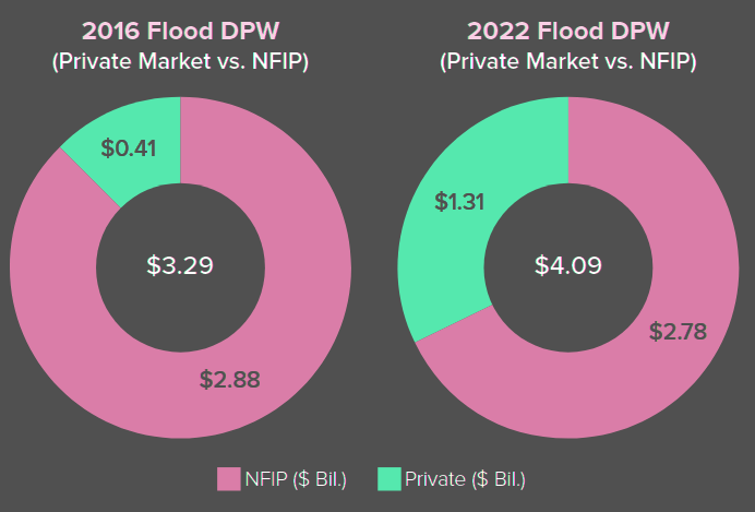 U.S. flood insurance market grown 24% to $4.1 bn