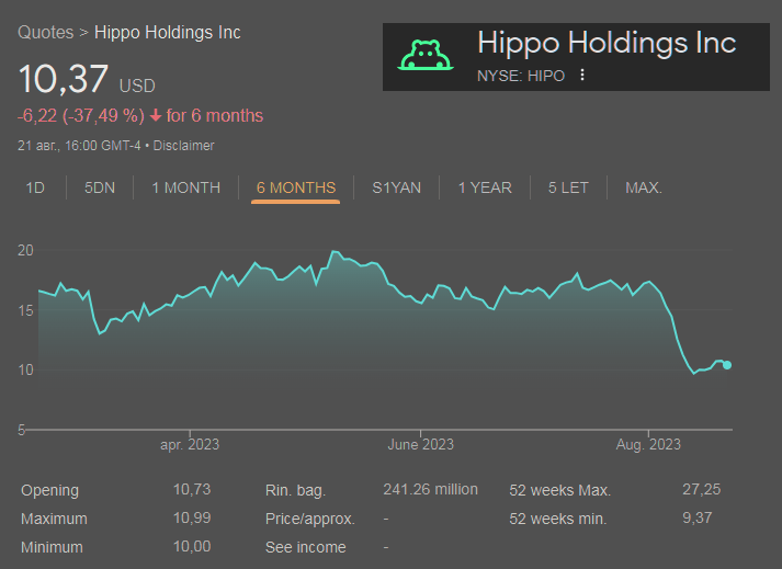 Insurtech Hippo shares fallen dramatically following underwhelming Q2 results