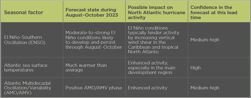 Overview of key seasonal oceanic and meteorological factors anticipated to influence activity in 2023,expected impact on activity, and level of confidence in the forecast
