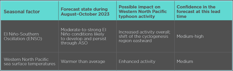 An overview of the key seasonal oceanic and meteorological factors that are anticipated to influence activity in 2023, the expected impact on activity, and the level of confidence in the forecas