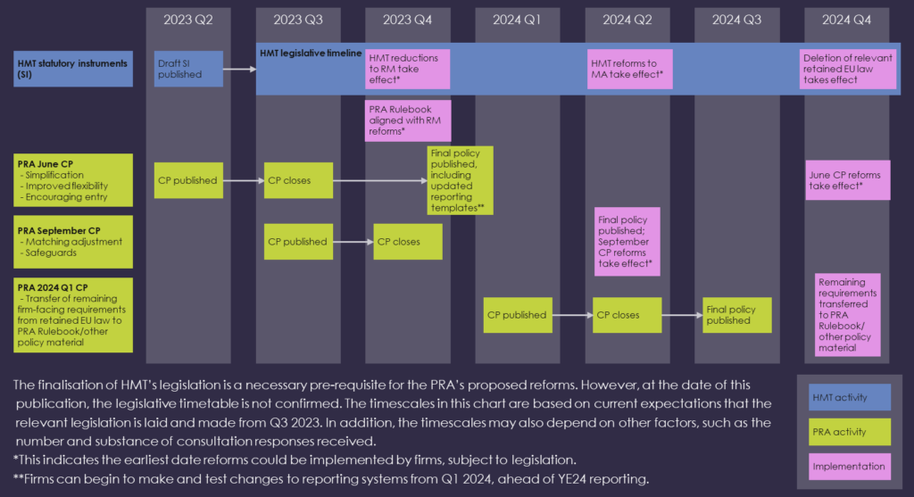 Timeline of the Solvency II reforms