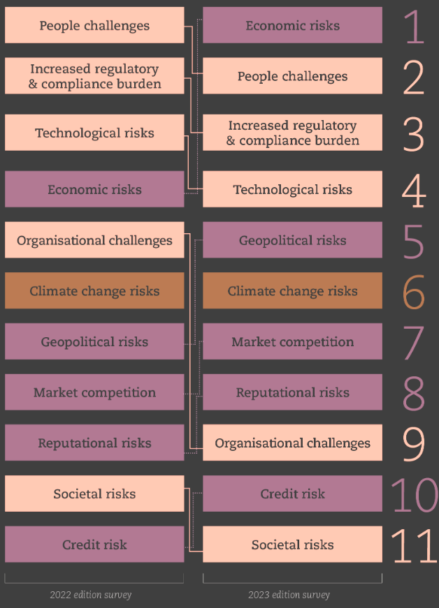 Top risks 2022 vs 2023