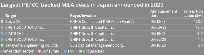 Largest M&A deals in Japan