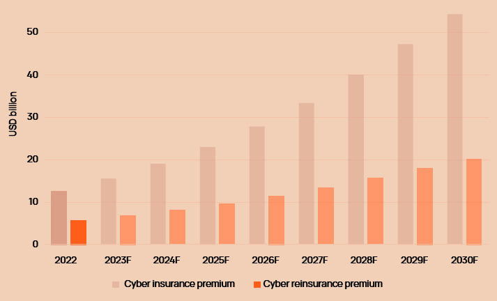 Cyber insurance and reinsurance premium projections up to 2030