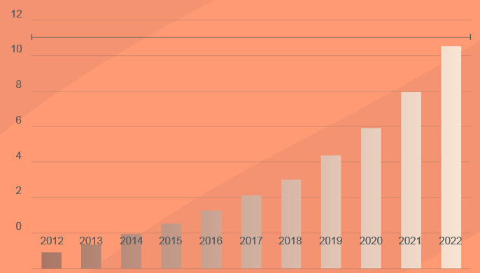 Cyber global gross written premium