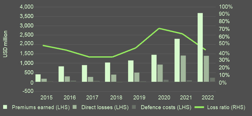 Loss ratio for U.S. standalone cyber insurance policies