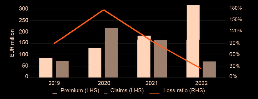 Performance of France cyber insurance market