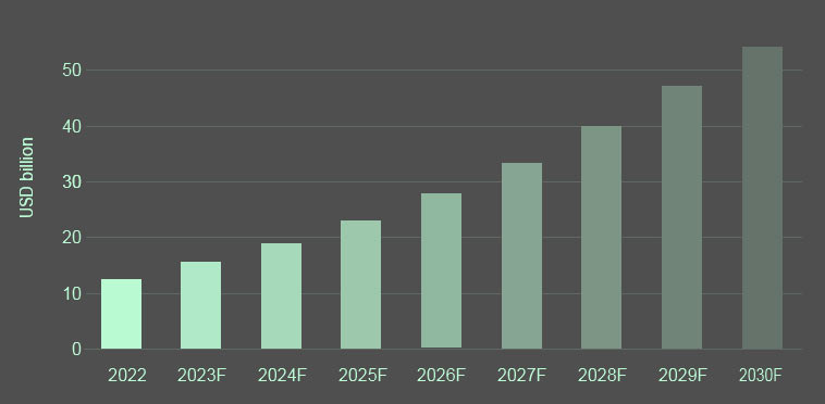 Gross written premium projections for global cyber insurance market 