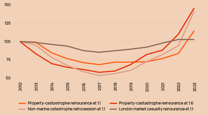 Howden pricing indices for property reinsurance and retrocession markets