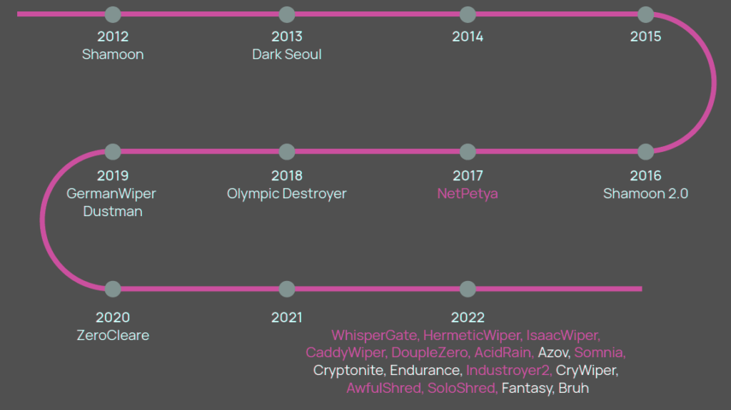 Recent history of notable wiper malware