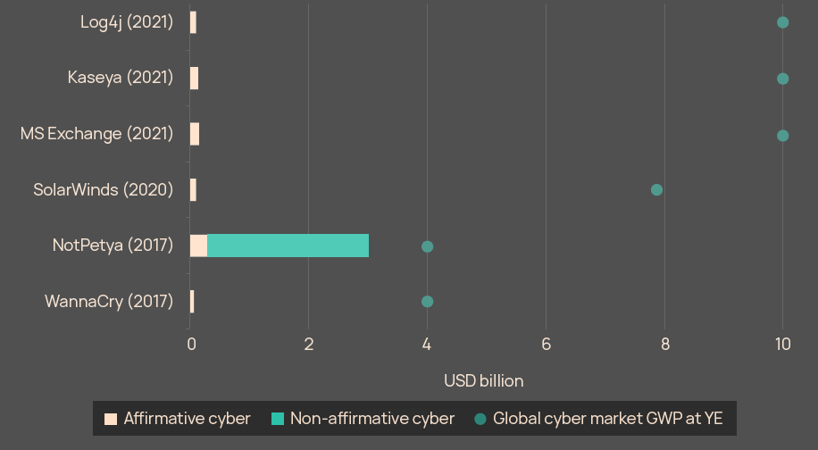 Insured loss for high profile cyber events vs GWP for global cyber market
