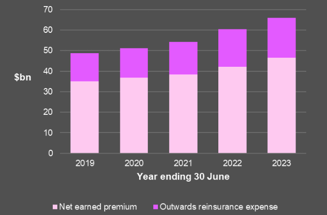 Premiums general insurance and Reinsurance