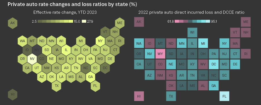 Auto rate changes and loss ratios by State