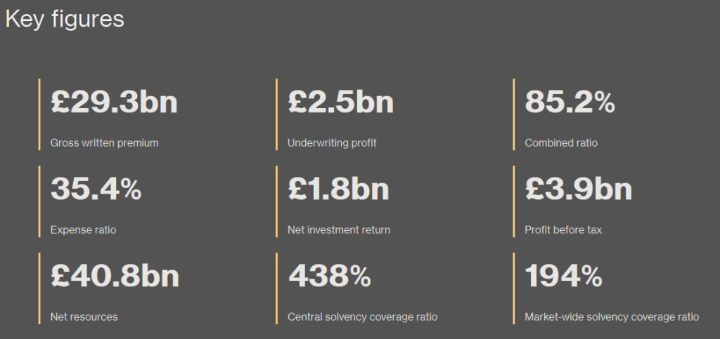 The key figures* reported in Lloyd’s 2023 half year results are: