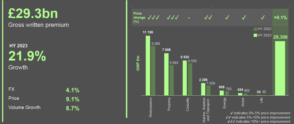 22 consecutive quarters of positive price improvement