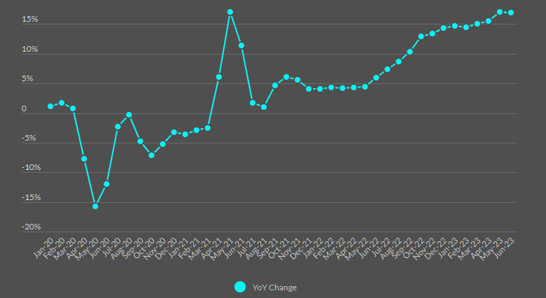 U.S. Motor Vehicle Insurance Cost Changes