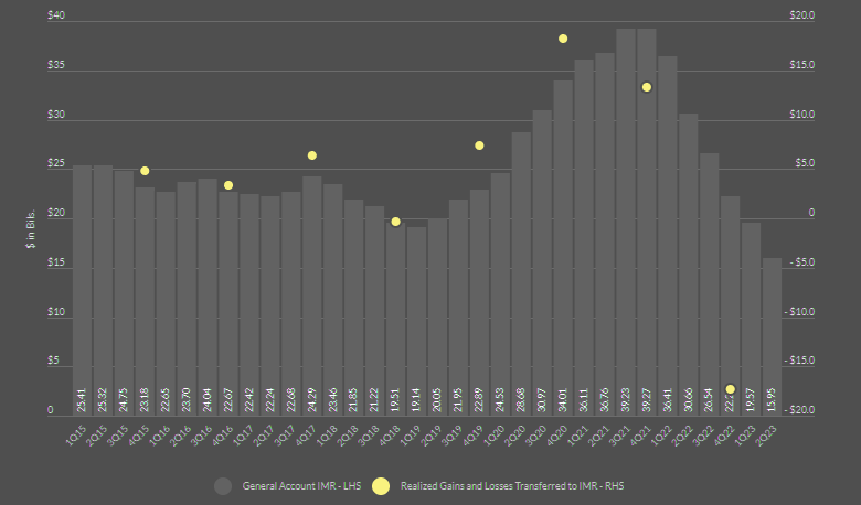 IMR balances are down 28% and expected to further decline