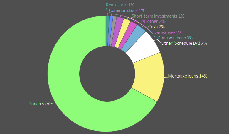 US Life Insurer Total Investments 