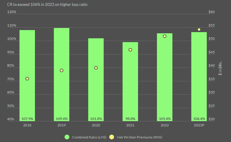 Commercial Auto Insurance Results