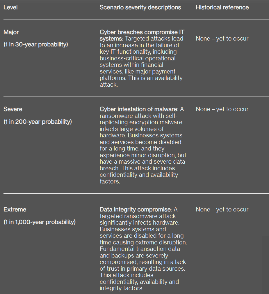 The most damaging, which occurs in ‘extreme’ scenario severity level