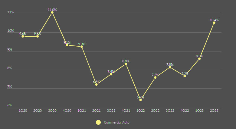 Commercial auto - year-over-year quarterly rate change